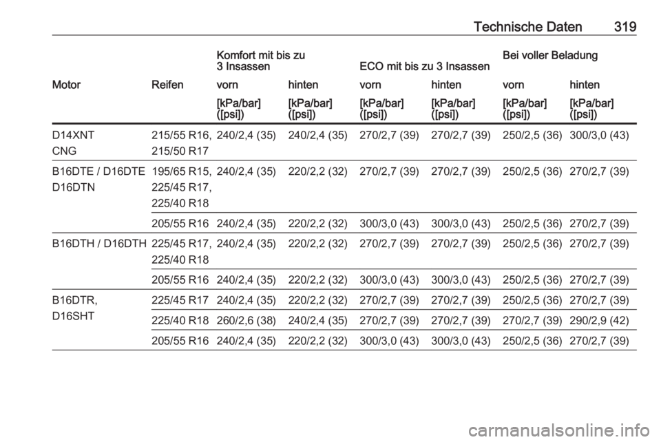 OPEL ASTRA K 2018.75  Betriebsanleitung (in German) Technische Daten319Komfort mit bis zu
3 InsassenECO mit bis zu 3 InsassenBei voller BeladungMotorReifenvornhintenvornhintenvornhinten[kPa/bar]
([psi])[kPa/bar]
([psi])[kPa/bar]
([psi])[kPa/bar]
([psi]