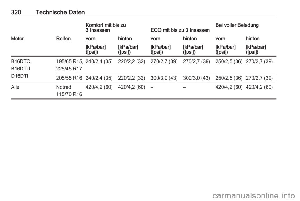 OPEL ASTRA K 2018.75  Betriebsanleitung (in German) 320Technische DatenKomfort mit bis zu
3 InsassenECO mit bis zu 3 InsassenBei voller BeladungMotorReifenvornhintenvornhintenvornhinten[kPa/bar]
([psi])[kPa/bar]
([psi])[kPa/bar]
([psi])[kPa/bar]
([psi]