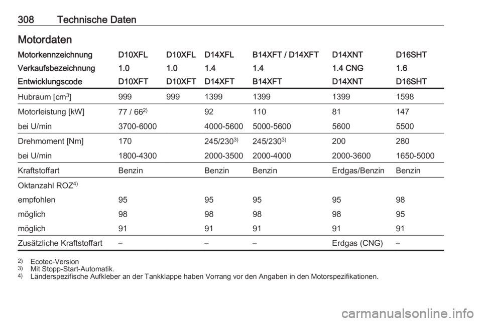 OPEL ASTRA K 2019  Betriebsanleitung (in German) 308Technische DatenMotordatenMotorkennzeichnungD10XFLD10XFLD14XFLB14XFT / D14XFTD14XNTD16SHTVerkaufsbezeichnung1.01.01.41.41.4 CNG1.6EntwicklungscodeD10XFTD10XFTD14XFTB14XFTD14XNTD16SHTHubraum [cm3
]9