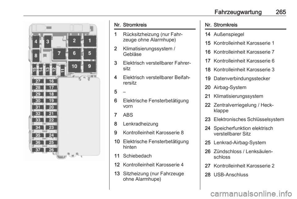 OPEL ASTRA K 2019.5  Betriebsanleitung (in German) Fahrzeugwartung265Nr.Stromkreis1Rücksitzheizung (nur Fahr‐
zeuge ohne Alarmhupe)2Klimatisierungssystem /
Gebläse3Elektrisch verstellbarer Fahrer‐
sitz4Elektrisch verstellbarer Beifah‐
rersitz5