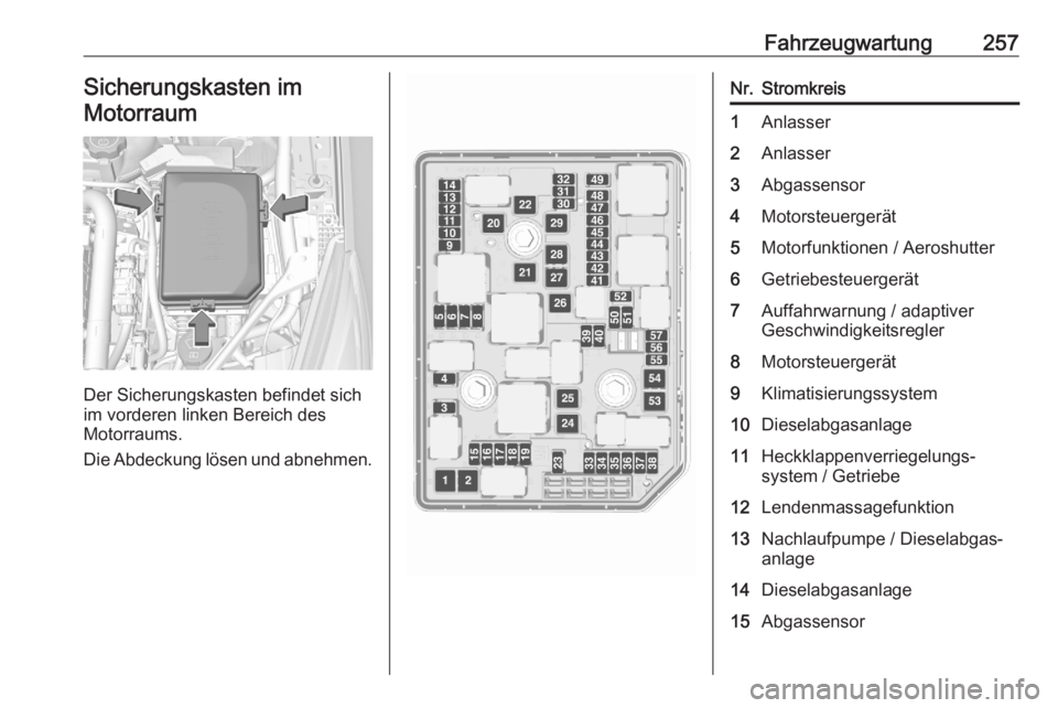 OPEL ASTRA K 2020  Betriebsanleitung (in German) Fahrzeugwartung257Sicherungskasten imMotorraum
Der Sicherungskasten befindet sich
im vorderen linken Bereich des
Motorraums.
Die Abdeckung lösen und abnehmen.
Nr.Stromkreis1Anlasser2Anlasser3Abgassen