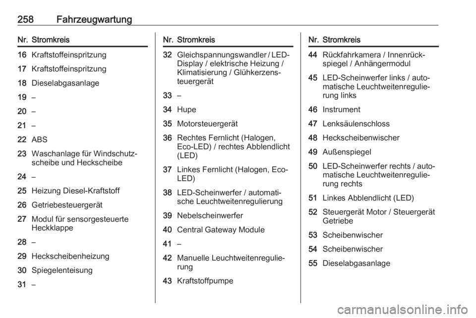 OPEL ASTRA K 2020  Betriebsanleitung (in German) 258FahrzeugwartungNr.Stromkreis16Kraftstoffeinspritzung17Kraftstoffeinspritzung18Dieselabgasanlage19–20–21–22ABS23Waschanlage für Windschutz‐
scheibe und Heckscheibe24–25Heizung Diesel-Kraf