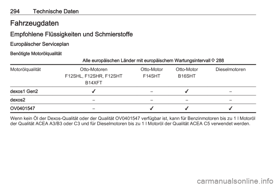 OPEL ASTRA K 2020  Betriebsanleitung (in German) 294Technische DatenFahrzeugdatenEmpfohlene Flüssigkeiten und Schmierstoffe Europäischer Serviceplan
Benötigte MotorölqualitätAlle europäischen Länder mit europäischem Wartungsintervall  3 288M