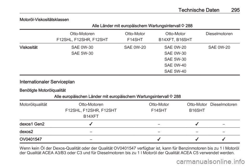 OPEL ASTRA K 2020  Betriebsanleitung (in German) Technische Daten295Motoröl-ViskositätsklassenAlle Länder mit europäischem Wartungsintervall 3 288Otto-Motoren
F12SHL, F12SHR, F12SHTOtto-Motor F14SHTOtto-Motor
B14XFT, B16SHTDieselmotorenViskosit�