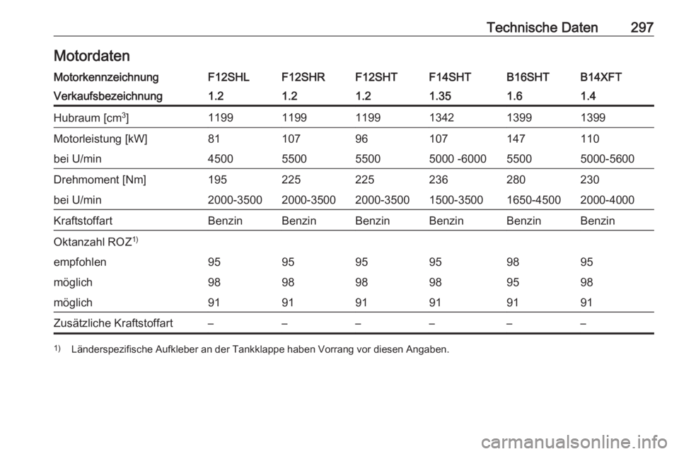 OPEL ASTRA K 2020  Betriebsanleitung (in German) Technische Daten297MotordatenMotorkennzeichnungF12SHLF12SHRF12SHTF14SHTB14XFTB16SHTVerkaufsbezeichnung1.21.21.21.351.41.6Hubraum [cm3
]119911991199134213991399Motorleistung [kW]8110796107110147bei U/m