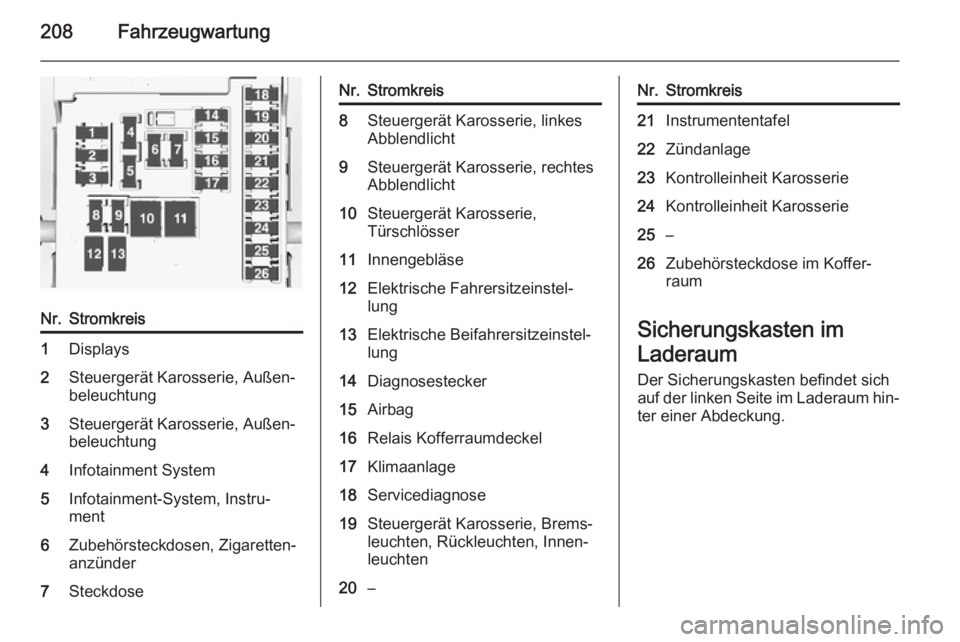 OPEL CASCADA 2014.5  Betriebsanleitung (in German) 208Fahrzeugwartung
Nr.Stromkreis1Displays2Steuergerät Karosserie, Außen‐
beleuchtung3Steuergerät Karosserie, Außen‐
beleuchtung4Infotainment System5Infotainment-System, Instru‐
ment6Zubehör