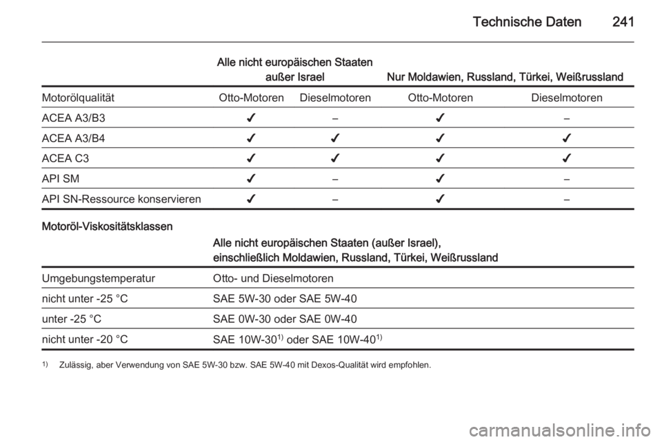 OPEL CASCADA 2014.5  Betriebsanleitung (in German) Technische Daten241
Alle nicht europäischen Staatenaußer Israel
Nur Moldawien, Russland, Türkei, Weißrussland
MotorölqualitätOtto-MotorenDieselmotorenOtto-MotorenDieselmotorenACEA A3/B3✔–✔