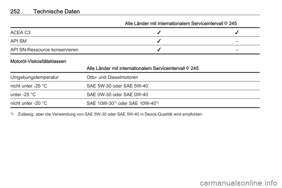 OPEL CASCADA 2016  Betriebsanleitung (in German) 252Technische DatenAlle Länder mit internationalem Serviceintervall 3 245ACEA C3✔✔API SM✔–API SN-Ressource konservieren✔–
Motoröl-Viskositätsklassen
Alle Länder mit internationalem Ser