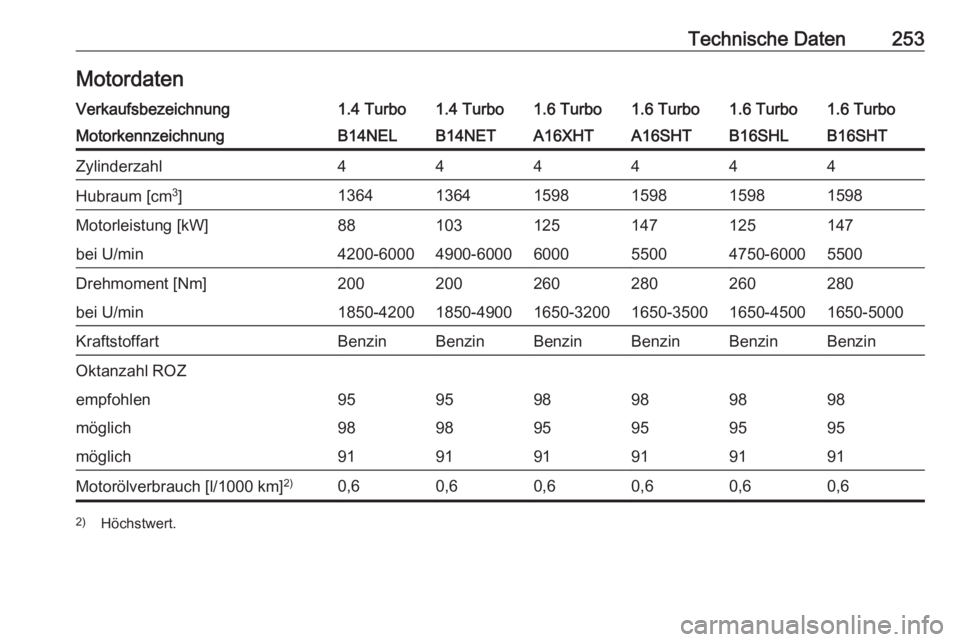 OPEL CASCADA 2016  Betriebsanleitung (in German) Technische Daten253MotordatenVerkaufsbezeichnung1.4 Turbo1.4 Turbo1.6 Turbo1.6 Turbo1.6 Turbo1.6 TurboMotorkennzeichnungB14NELB14NETA16XHTA16SHTB16SHTB16SHLZylinderzahl444444Hubraum [cm3
]136413641598
