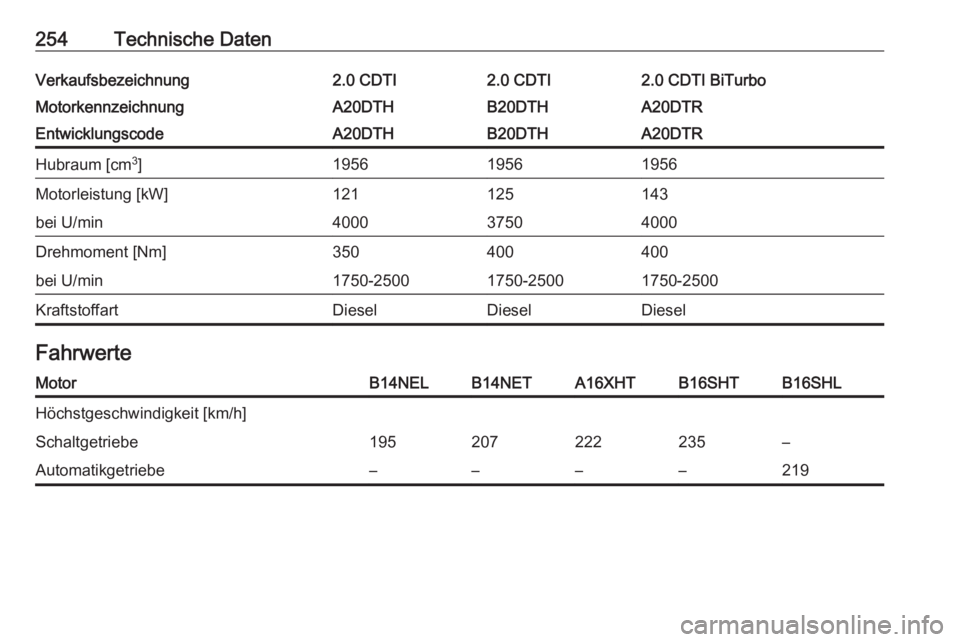 OPEL CASCADA 2017  Betriebsanleitung (in German) 254Technische DatenVerkaufsbezeichnung2.0 CDTI2.0 CDTI2.0 CDTI BiTurboMotorkennzeichnungA20DTHB20DTHA20DTREntwicklungscodeA20DTHB20DTHA20DTRHubraum [cm3
]195619561956Motorleistung [kW]121125143bei U/m
