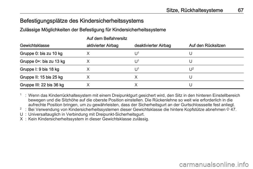 OPEL CASCADA 2017  Betriebsanleitung (in German) Sitze, Rückhaltesysteme67Befestigungsplätze des Kindersicherheitssystems
Zulässige Möglichkeiten der Befestigung für Kindersicherheitssysteme
Gewichtsklasse
Auf dem Beifahrersitz
Auf den Rücksit