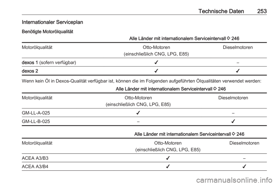 OPEL CASCADA 2017.5  Betriebsanleitung (in German) Technische Daten253Internationaler ServiceplanBenötigte MotorölqualitätAlle Länder mit internationalem Serviceintervall  3 246MotorölqualitätOtto-Motoren
(einschließlich CNG, LPG, E85)Dieselmot