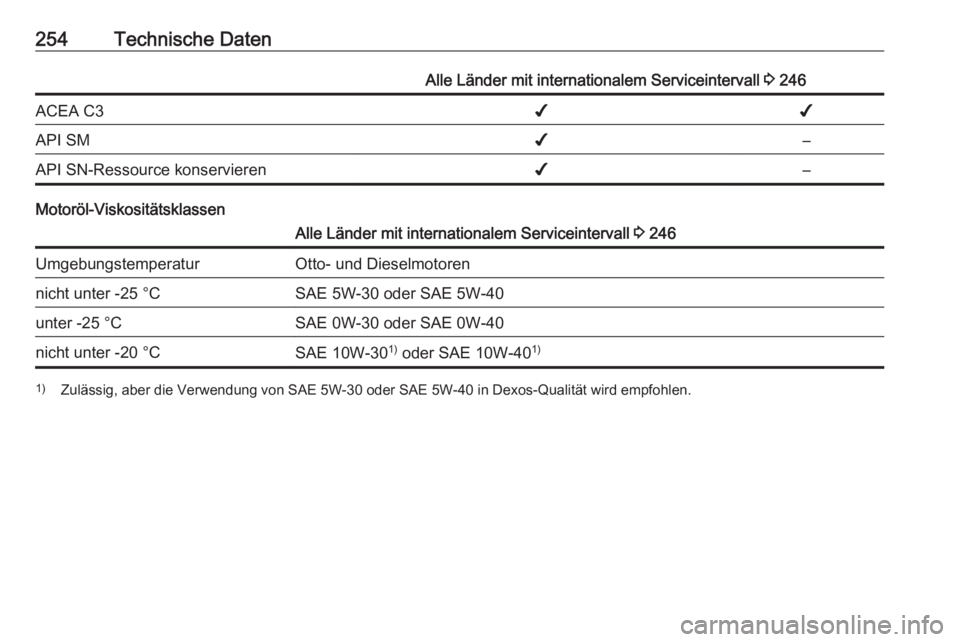 OPEL CASCADA 2017.5  Betriebsanleitung (in German) 254Technische DatenAlle Länder mit internationalem Serviceintervall 3 246ACEA C3✔✔API SM✔–API SN-Ressource konservieren✔–
Motoröl-Viskositätsklassen
Alle Länder mit internationalem Ser