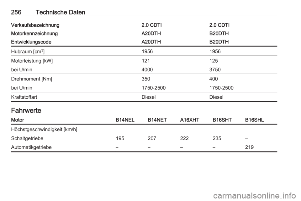 OPEL CASCADA 2017.5  Betriebsanleitung (in German) 256Technische DatenVerkaufsbezeichnung2.0 CDTI2.0 CDTIMotorkennzeichnungA20DTHB20DTHEntwicklungscodeA20DTHB20DTHHubraum [cm3
]19561956Motorleistung [kW]121125bei U/min40003750Drehmoment [Nm]350400bei 