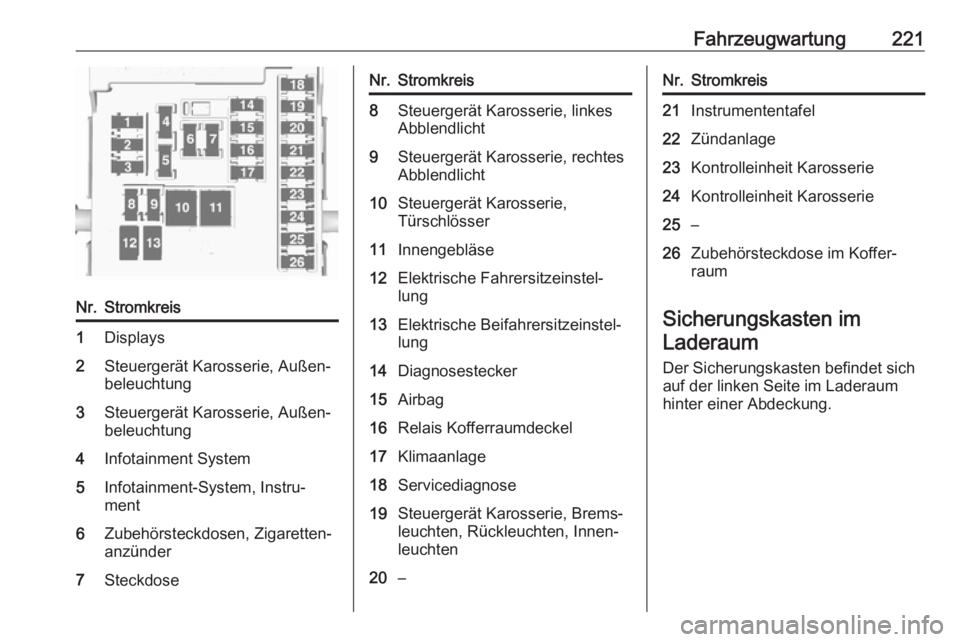 OPEL CASCADA 2018.5  Betriebsanleitung (in German) Fahrzeugwartung221Nr.Stromkreis1Displays2Steuergerät Karosserie, Außen‐
beleuchtung3Steuergerät Karosserie, Außen‐
beleuchtung4Infotainment System5Infotainment-System, Instru‐
ment6Zubehörs