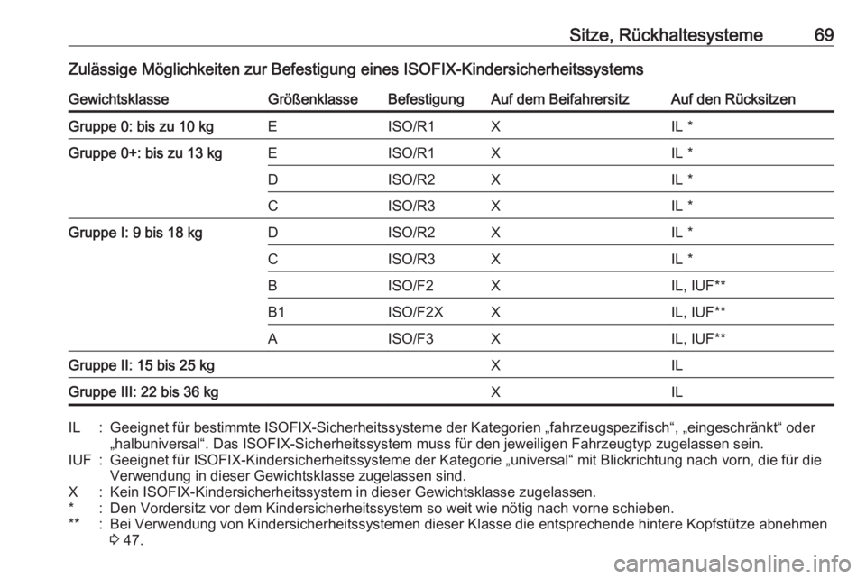 OPEL CASCADA 2018.5  Betriebsanleitung (in German) Sitze, Rückhaltesysteme69Zulässige Möglichkeiten zur Befestigung eines ISOFIX-KindersicherheitssystemsGewichtsklasseGrößenklasseBefestigungAuf dem BeifahrersitzAuf den RücksitzenGruppe 0: bis zu