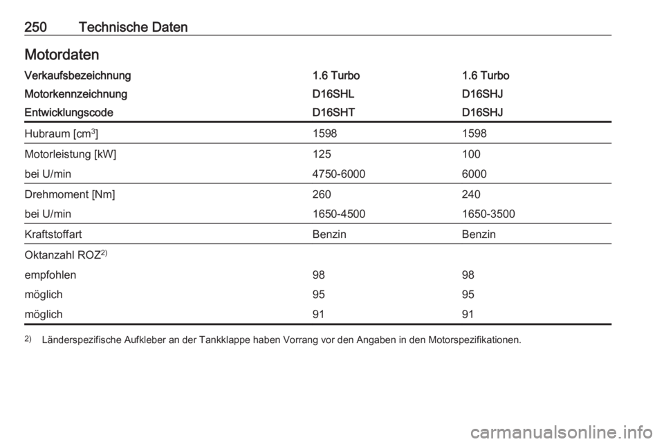 OPEL CASCADA 2019  Betriebsanleitung (in German) 250Technische DatenMotordatenVerkaufsbezeichnung1.6 Turbo1.6 TurboMotorkennzeichnungD16SHLD16SHJEntwicklungscodeD16SHTD16SHJHubraum [cm3
]15981598Motorleistung [kW]125100bei U/min4750-60006000Drehmome