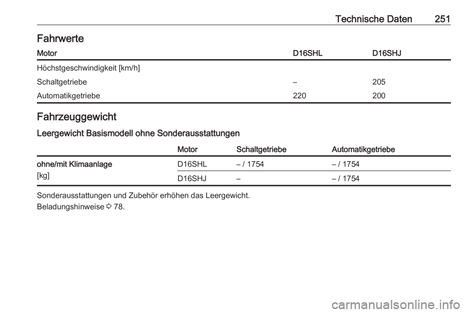 OPEL CASCADA 2019  Betriebsanleitung (in German) Technische Daten251FahrwerteMotorD16SHLD16SHJHöchstgeschwindigkeit [km/h]Schaltgetriebe–205Automatikgetriebe220200Fahrzeuggewicht
Leergewicht Basismodell ohne SonderausstattungenMotorSchaltgetriebe