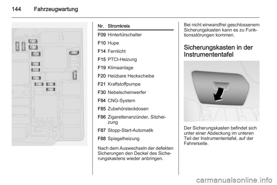 OPEL COMBO 2014  Betriebsanleitung (in German) 144Fahrzeugwartung
Nr.StromkreisF09HintertürschalterF10HupeF14FernlichtF15PTCI-HeizungF19KlimaanlageF20Heizbare HeckscheibeF21KraftstoffpumpeF30NebelscheinwerferF84CNG-SystemF85ZubehörsteckdosenF86Z