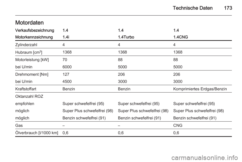 OPEL COMBO 2015  Betriebsanleitung (in German) Technische Daten173MotordatenVerkaufsbezeichnung1.41.41.4Motorkennzeichnung1.4i1.4Turbo1.4CNGZylinderzahl444Hubraum [cm3
]136813681368Motorleistung [kW]708888bei U/min600050005000Drehmoment [Nm]127206