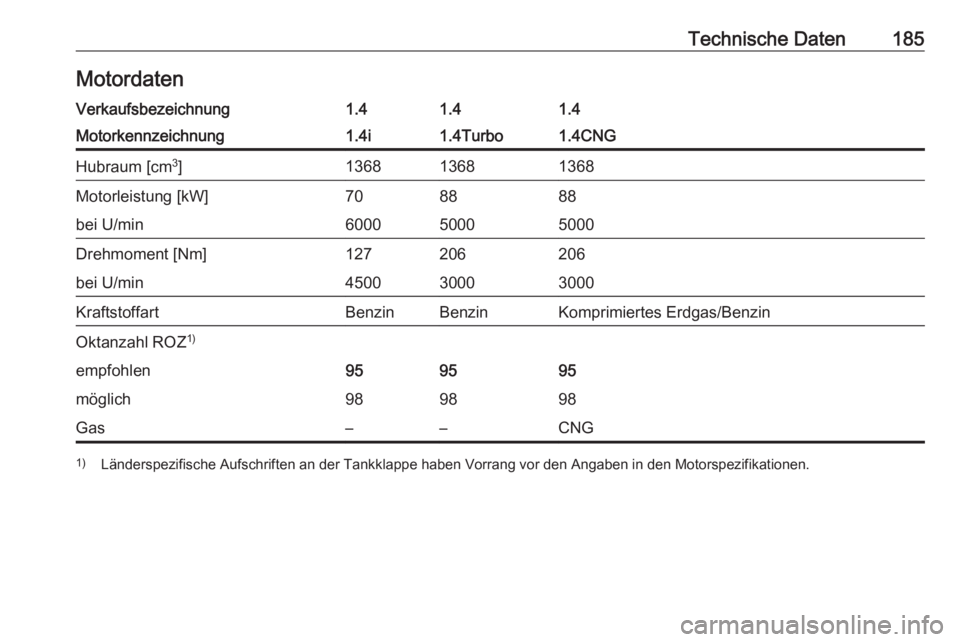 OPEL COMBO 2017  Betriebsanleitung (in German) Technische Daten185MotordatenVerkaufsbezeichnung1.41.41.4Motorkennzeichnung1.4i1.4Turbo1.4CNGHubraum [cm3
]136813681368Motorleistung [kW]708888bei U/min600050005000Drehmoment [Nm]127206206bei U/min450