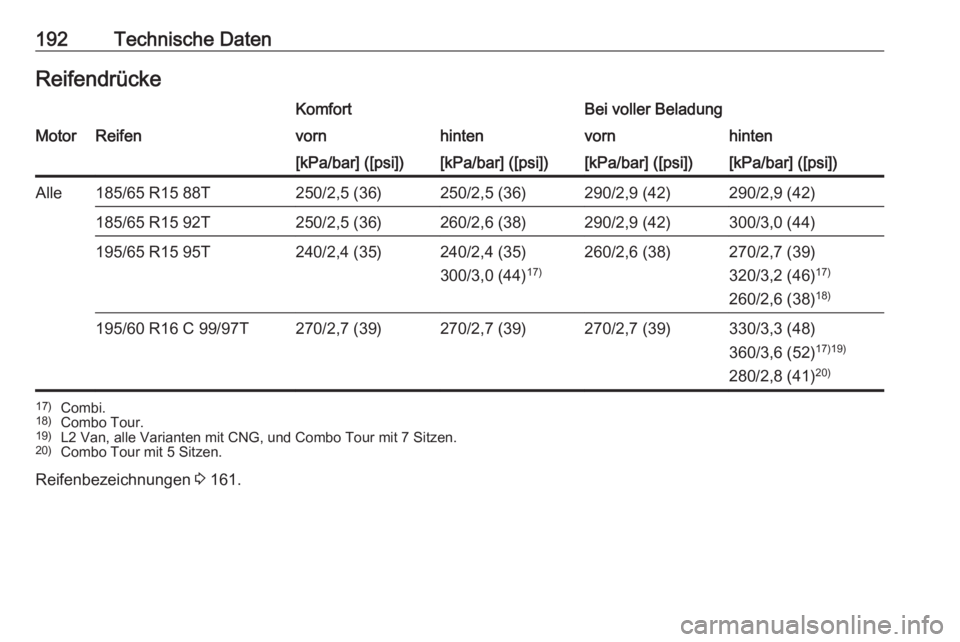 OPEL COMBO 2017  Betriebsanleitung (in German) 192Technische DatenReifendrückeKomfortBei voller BeladungMotorReifenvornhintenvornhinten[kPa/bar] ([psi])[kPa/bar] ([psi])[kPa/bar] ([psi])[kPa/bar] ([psi])Alle185/65 R15 88T250/2,5 (36)250/2,5 (36)2