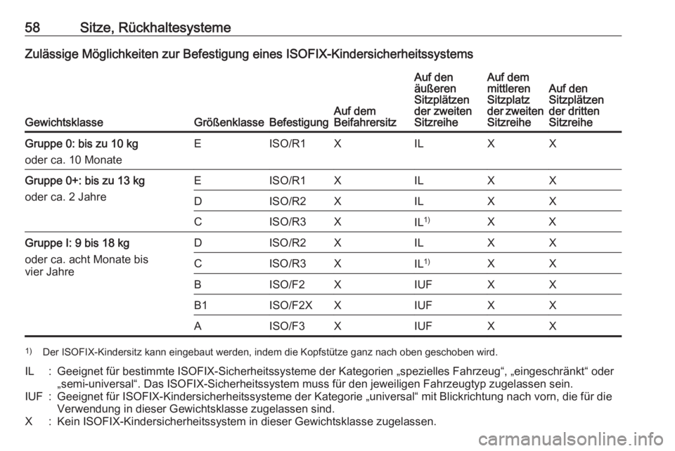 OPEL COMBO D 2017.5  Betriebsanleitung (in German) 58Sitze, RückhaltesystemeZulässige Möglichkeiten zur Befestigung eines ISOFIX-Kindersicherheitssystems
GewichtsklasseGrößenklasseBefestigungAuf dem
Beifahrersitz
Auf den
äußeren
Sitzplätzen
de