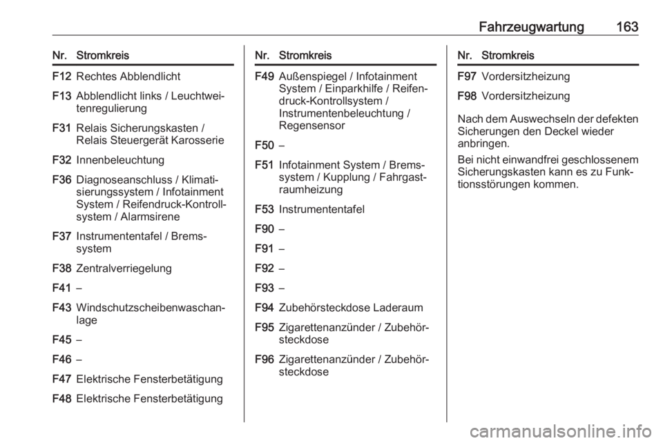 OPEL COMBO D 2018  Betriebsanleitung (in German) Fahrzeugwartung163Nr.StromkreisF12Rechtes AbblendlichtF13Abblendlicht links / Leuchtwei‐
tenregulierungF31Relais Sicherungskasten /
Relais Steuergerät KarosserieF32InnenbeleuchtungF36Diagnoseanschl
