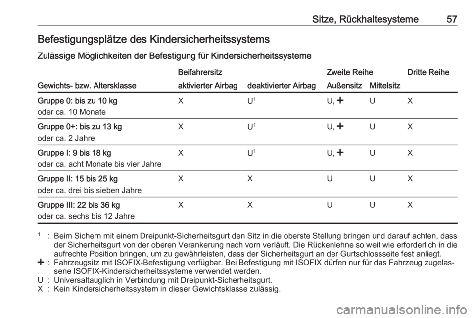 OPEL COMBO D 2018  Betriebsanleitung (in German) Sitze, Rückhaltesysteme57Befestigungsplätze des Kindersicherheitssystems
Zulässige Möglichkeiten der Befestigung für Kindersicherheitssysteme
Gewichts- bzw. Altersklasse
BeifahrersitzZweite Reihe