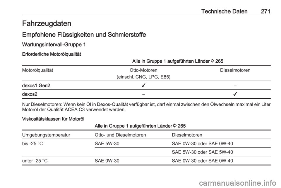 OPEL COMBO E 2019  Betriebsanleitung (in German) Technische Daten271FahrzeugdatenEmpfohlene Flüssigkeiten und Schmierstoffe
Wartungsintervall-Gruppe 1 Erforderliche MotorölqualitätAlle in Gruppe 1 aufgeführten Länder  3 265MotorölqualitätOtto