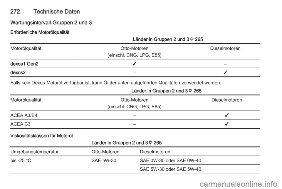 OPEL COMBO E 2019  Betriebsanleitung (in German) 272Technische DatenWartungsintervall-Gruppen 2 und 3Erforderliche MotorölqualitätLänder in Gruppen 2 und 3  3 265MotorölqualitätOtto-Motoren
(einschl. CNG, LPG, E85)Dieselmotorendexos1 Gen2✔–