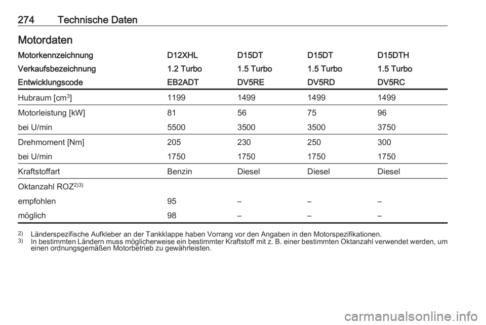 OPEL COMBO E 2019  Betriebsanleitung (in German) 274Technische DatenMotordatenMotorkennzeichnungD12XHLD15DTD15DTD15DTHVerkaufsbezeichnung1.2 Turbo1.5 Turbo1.5 Turbo1.5 TurboEntwicklungscodeEB2ADTDV5REDV5RDDV5RCHubraum [cm3
]1199149914991499Motorleis