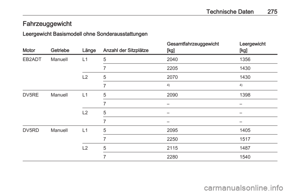 OPEL COMBO E 2019  Betriebsanleitung (in German) Technische Daten275Fahrzeuggewicht
Leergewicht Basismodell ohne SonderausstattungenMotorGetriebeLängeAnzahl der Sitzplätze
Gesamtfahrzeuggewicht
[kg]Leergewicht
[kg]EB2ADTManuellL1520401356722051430