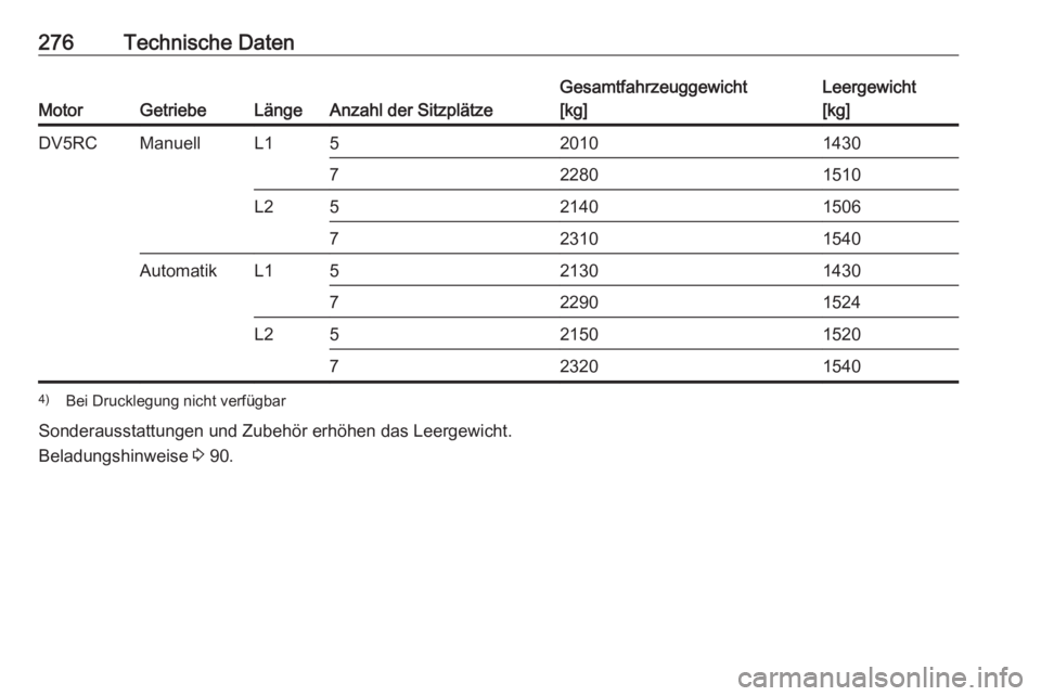 OPEL COMBO E 2019  Betriebsanleitung (in German) 276Technische Daten
MotorGetriebeLängeAnzahl der Sitzplätze
Gesamtfahrzeuggewicht
[kg]Leergewicht
[kg]DV5RCManuellL1520101430722801510L2521401506723101540AutomatikL1521301430722901524L25215015207232