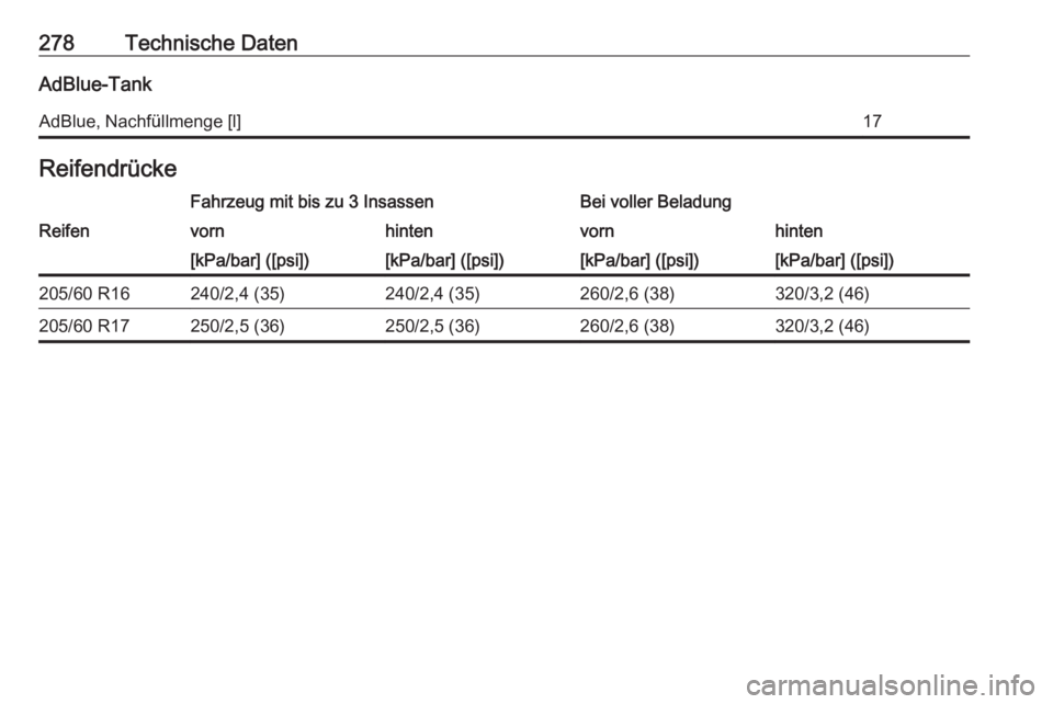 OPEL COMBO E 2019  Betriebsanleitung (in German) 278Technische DatenAdBlue-TankAdBlue, Nachfüllmenge [l]17ReifendrückeFahrzeug mit bis zu 3 InsassenBei voller BeladungReifenvornhintenvornhinten[kPa/bar] ([psi])[kPa/bar] ([psi])[kPa/bar] ([psi])[kP
