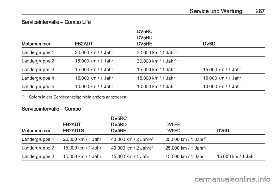OPEL COMBO E 2020  Betriebsanleitung (in German) Service und Wartung267Serviceintervalle – Combo Life
MotornummerEB2ADT
DV5RC
DV5RD
DV5RE
DV6D
Ländergruppe 120.000 km / 1 Jahr30.000 km / 1 Jahr 1)Ländergruppe 215.000 km / 1 Jahr30.000 km / 1 Jah