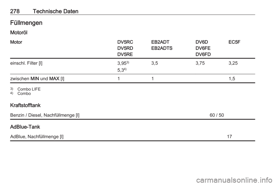 OPEL COMBO E 2020  Betriebsanleitung (in German) 278Technische DatenFüllmengen
MotorölMotorDV5RC
DV5RD
DV5REEB2ADT
EB2ADTSDV6D
DV6FE
DV6FDEC5Feinschl. Filter [l]3,95 3)
5,3 4)3,53,753,25zwischen 
MIN und  MAX [l]111,53)
Combo LIFE
4) Combo
Kraftst