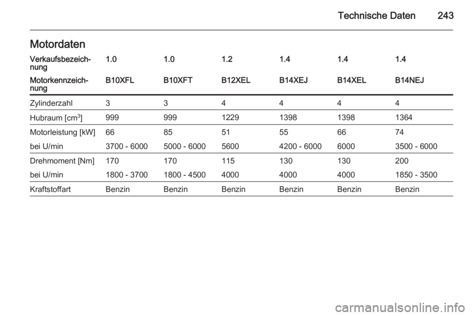 OPEL CORSA 2015  Betriebsanleitung (in German) Technische Daten243MotordatenVerkaufsbezeich‐
nung1.01.01.21.41.41.4Motorkennzeich‐
nungB10XFLB10XFTB12XELB14XEJB14XELB14NEJZylinderzahl334444Hubraum [cm 3
]9999991229139813981364Motorleistung [kW