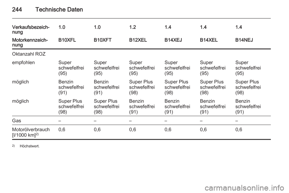 OPEL CORSA 2015  Betriebsanleitung (in German) 244Technische Daten
Verkaufsbezeich‐
nung1.01.01.21.41.41.4Motorkennzeich‐
nungB10XFLB10XFTB12XELB14XEJB14XELB14NEJOktanzahl ROZempfohlenSuper
schwefelfrei
(95)Super
schwefelfrei
(95)Super
schwefe