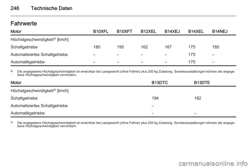 OPEL CORSA 2015  Betriebsanleitung (in German) 246Technische DatenFahrwerteMotorB10XFLB10XFTB12XELB14XEJB14XELB14NEJHöchstgeschwindigkeit4)
 [km/h]Schaltgetriebe180195162167175185Automatisiertes Schaltgetriebe––––175–Automatikgetriebe