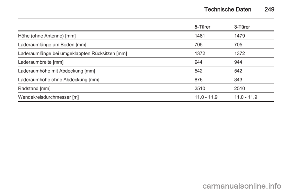 OPEL CORSA 2015  Betriebsanleitung (in German) Technische Daten249
5-Türer3-TürerHöhe (ohne Antenne) [mm]14811479Laderaumlänge am Boden [mm]705705Laderaumlänge bei umgeklappten Rücksitzen [mm]13721372Laderaumbreite [mm]944944Laderaumhöhe mi