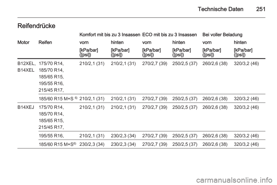 OPEL CORSA 2015  Betriebsanleitung (in German) Technische Daten251ReifendrückeKomfort mit bis zu 3 InsassenECO mit bis zu 3 InsassenBei voller BeladungMotorReifenvornhintenvornhintenvornhinten[kPa/bar]
([psi])[kPa/bar]
([psi])[kPa/bar]
([psi])[kP