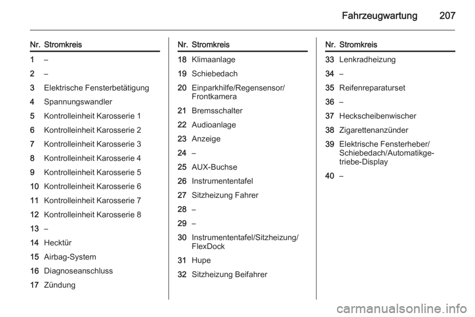 OPEL CORSA 2015.5  Betriebsanleitung (in German) Fahrzeugwartung207
Nr.Stromkreis1–2–3Elektrische Fensterbetätigung4Spannungswandler5Kontrolleinheit Karosserie 16Kontrolleinheit Karosserie 27Kontrolleinheit Karosserie 38Kontrolleinheit Karosser