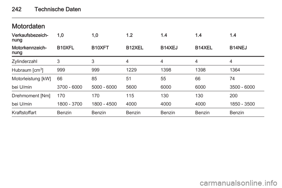OPEL CORSA 2015.5  Betriebsanleitung (in German) 242Technische DatenMotordatenVerkaufsbezeich‐
nung1,01,01.21.41.41.4Motorkennzeich‐
nungB10XFLB10XFTB12XELB14XEJB14XELB14NEJZylinderzahl334444Hubraum [cm 3
]9999991229139813981364Motorleistung [kW