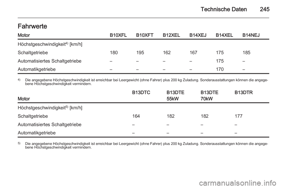 OPEL CORSA 2015.5  Betriebsanleitung (in German) Technische Daten245FahrwerteMotorB10XFLB10XFTB12XELB14XEJB14XELB14NEJHöchstgeschwindigkeit4)
 [km/h]Schaltgetriebe180195162167175185Automatisiertes Schaltgetriebe––––175–Automatikgetriebe