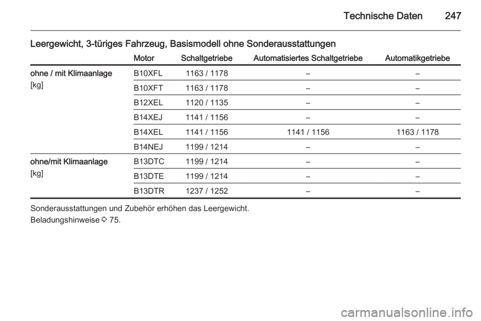 OPEL CORSA 2015.5  Betriebsanleitung (in German) Technische Daten247
Leergewicht, 3-türiges Fahrzeug, Basismodell ohne SonderausstattungenMotorSchaltgetriebeAutomatisiertes SchaltgetriebeAutomatikgetriebeohne / mit Klimaanlage
[kg]B10XFL1163 / 1178