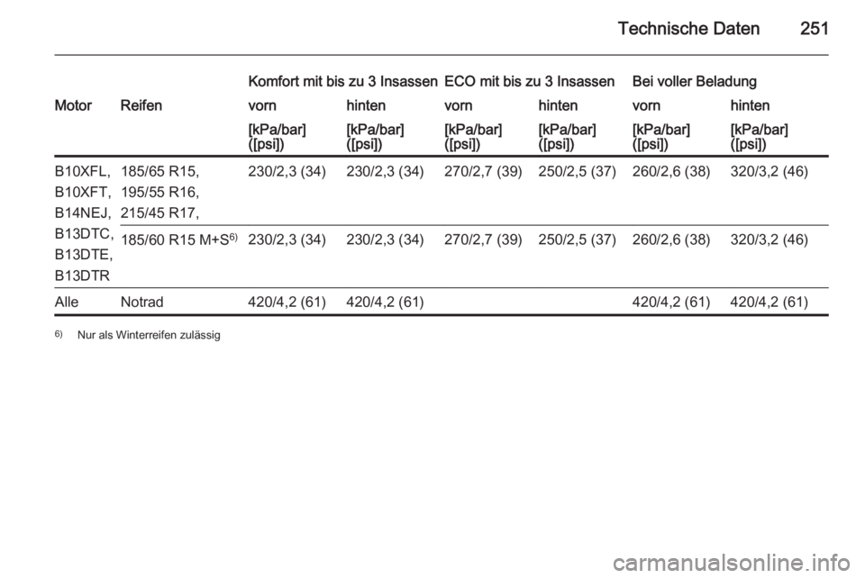 OPEL CORSA 2015.5  Betriebsanleitung (in German) Technische Daten251
Komfort mit bis zu 3 InsassenECO mit bis zu 3 InsassenBei voller BeladungMotorReifenvornhintenvornhintenvornhinten[kPa/bar]
([psi])[kPa/bar]
([psi])[kPa/bar]
([psi])[kPa/bar]
([psi