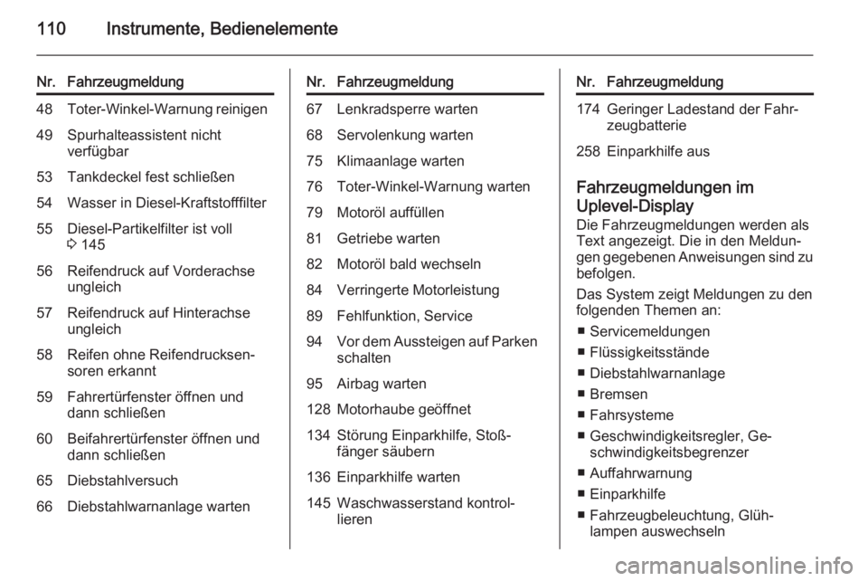 OPEL CORSA 2015.75  Betriebsanleitung (in German) 110Instrumente, Bedienelemente
Nr.Fahrzeugmeldung48Toter-Winkel-Warnung reinigen49Spurhalteassistent nicht
verfügbar53Tankdeckel fest schließen54Wasser in Diesel-Kraftstofffilter55Diesel-Partikelfil
