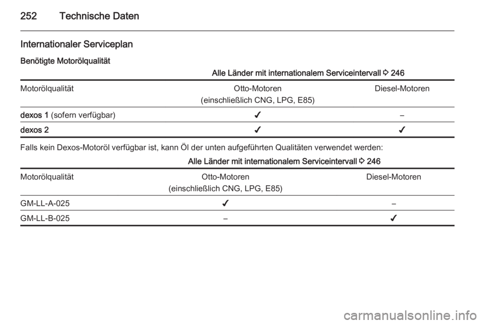 OPEL CORSA 2015.75  Betriebsanleitung (in German) 252Technische Daten
Internationaler ServiceplanBenötigte MotorölqualitätAlle Länder mit internationalem Serviceintervall  3 246MotorölqualitätOtto-Motoren
(einschließlich CNG, LPG, E85)Diesel-M