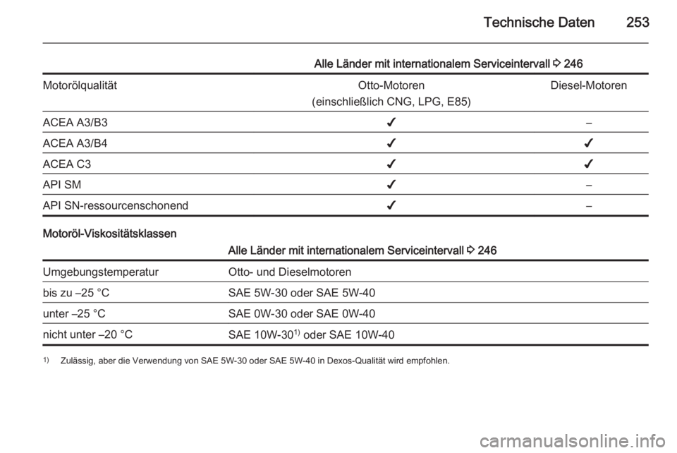 OPEL CORSA 2015.75  Betriebsanleitung (in German) Technische Daten253
Alle Länder mit internationalem Serviceintervall 3 246MotorölqualitätOtto-Motoren
(einschließlich CNG, LPG, E85)Diesel-MotorenACEA A3/B3✔–ACEA A3/B4✔✔ACEA C3✔✔API S